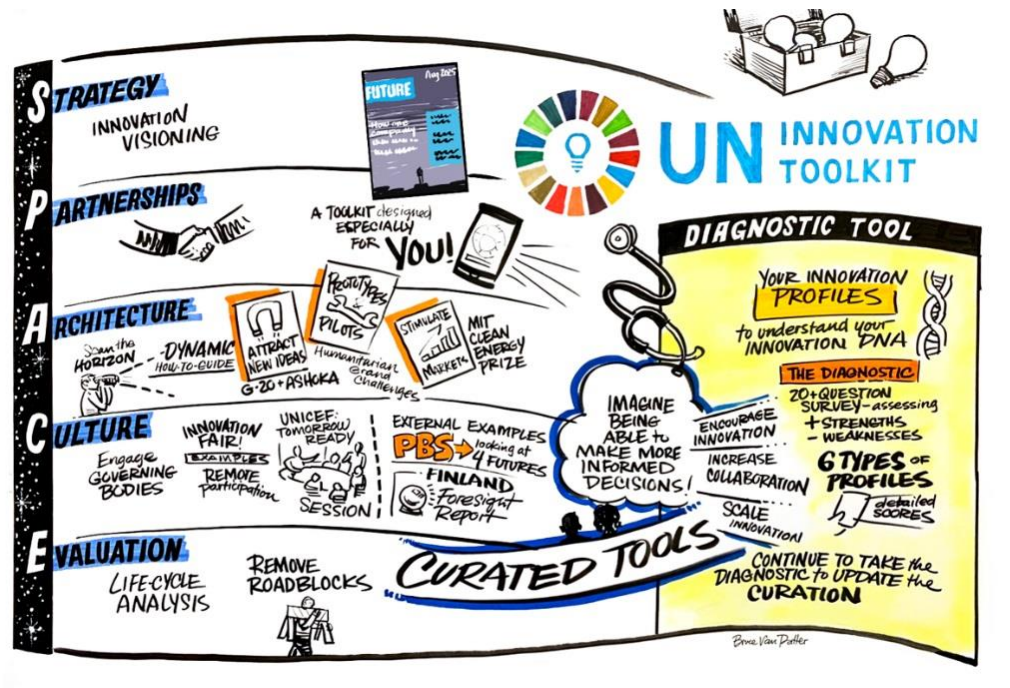 Illustration of the UN Innovation Toolkit concept as captured during the Second Regular Session of CEB 2018